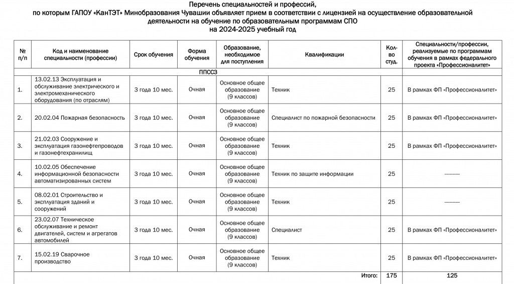 11Главный Перечень специальностей и профессий на 2024 год ФП 28.02.2024-1.jpg